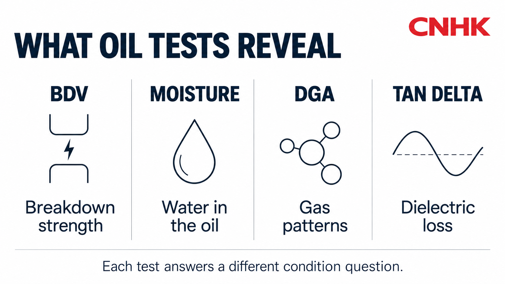 CNHK diagram comparing transformer oil BDV, moisture, DGA and tan delta test purposes